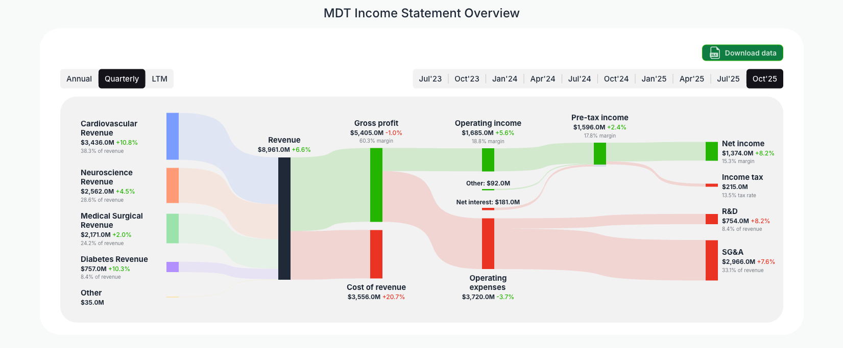 [MDT](https://valuesense.io/ticker/mdt) Income Statement Overview
