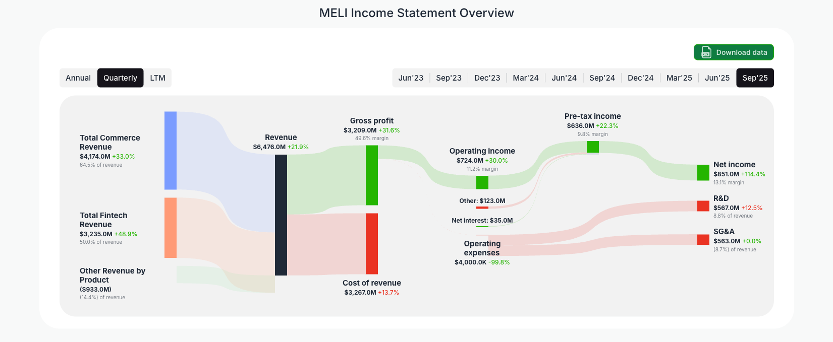 [MELI](https://valuesense.io/ticker/meli) Income Statement Overview