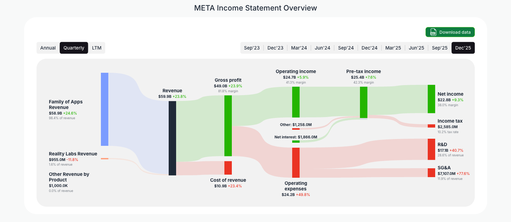 [META](https://valuesense.io/ticker/meta) Income Statement Overview