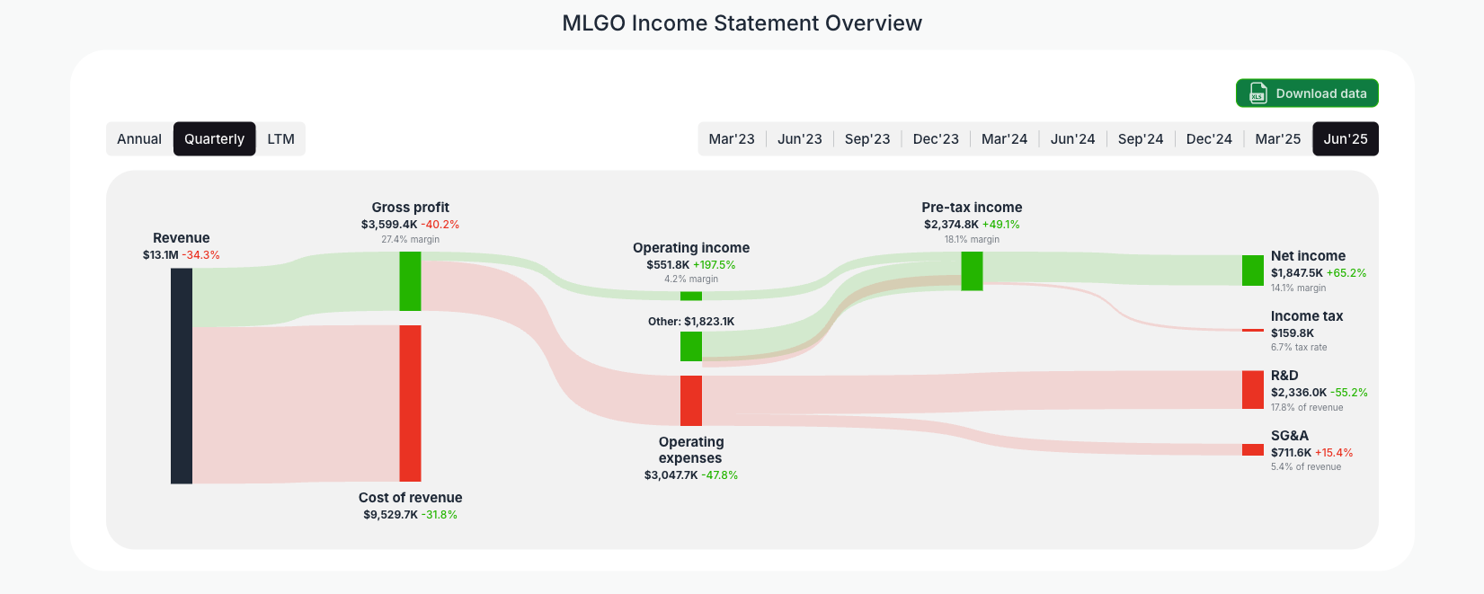 [MLGO](https://valuesense.io/ticker/mlgo) Income Statement Overview