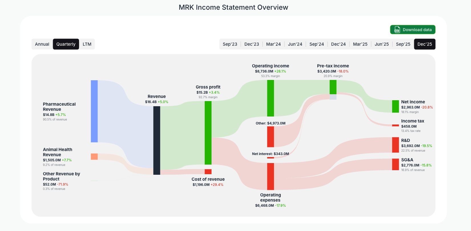[MRK](https://valuesense.io/ticker/mrk) Income Statement Overview