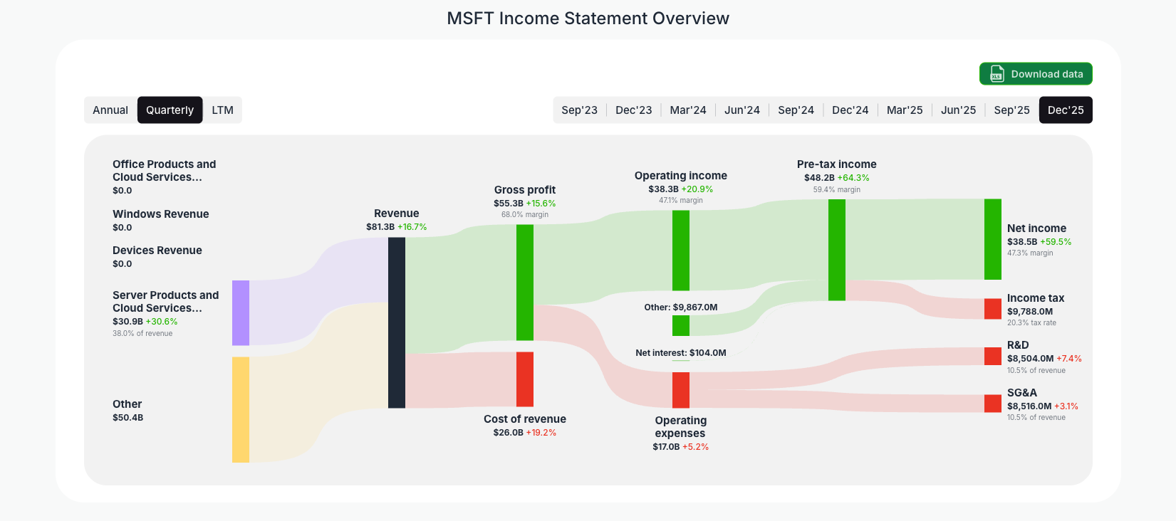 [MSFT](https://valuesense.io/ticker/msft) Income Statement Overview