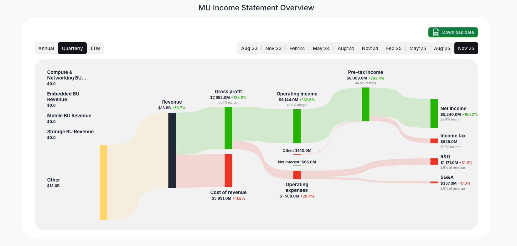 [MU](https://valuesense.io/ticker/mu) Income Statement Overview