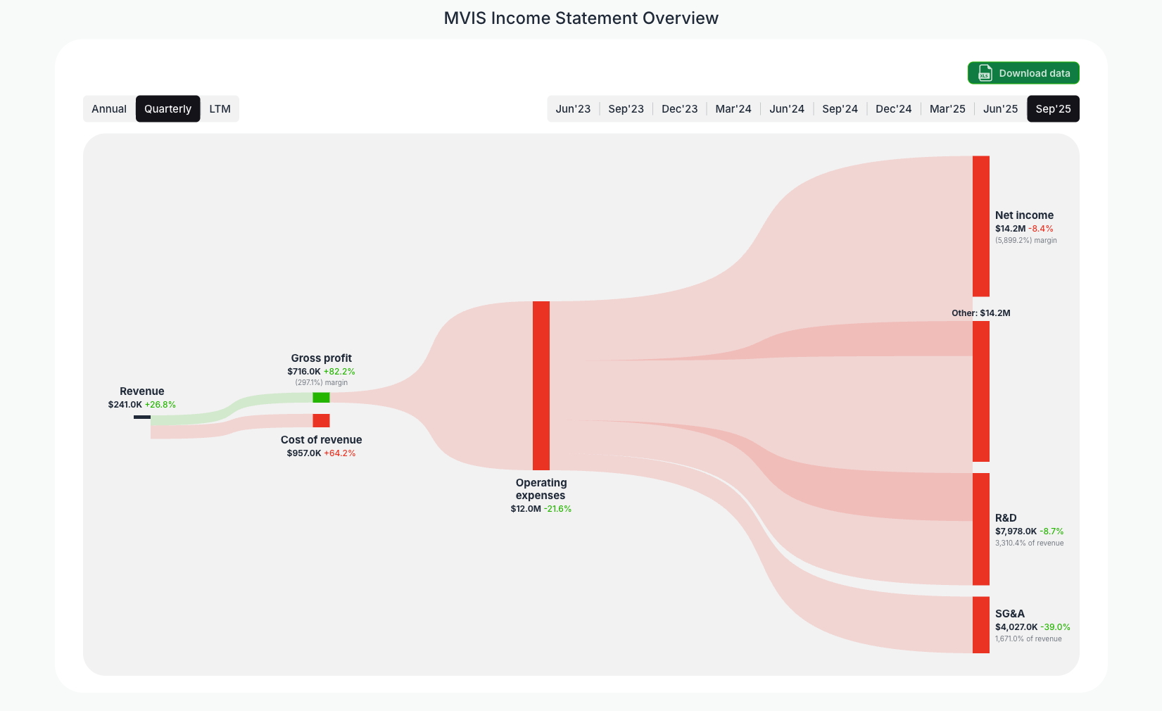 [MVIS](https://valuesense.io/ticker/mvis) Income Statement Overview