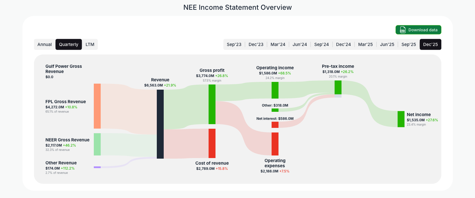 [NEE](https://valuesense.io/ticker/nee) Income Statement Overview