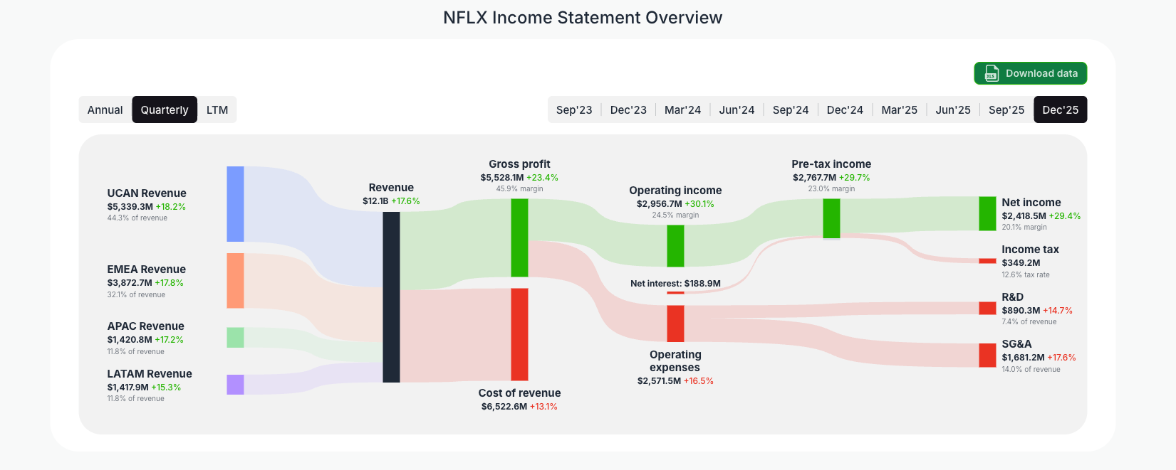 [NFLX](https://valuesense.io/ticker/nflx) Income Statement Overview