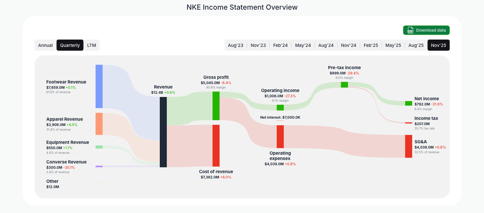 [NKE](https://valuesense.io/ticker/nke) Income Statement Overview