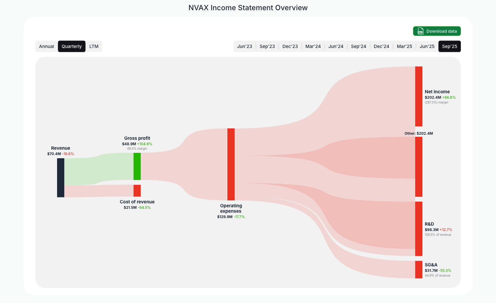 [NVAX](https://valuesense.io/ticker/nvax) Income Statement Overview