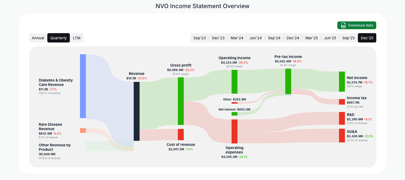 [NVO](https://valuesense.io/ticker/nvo) Income Statement Overview