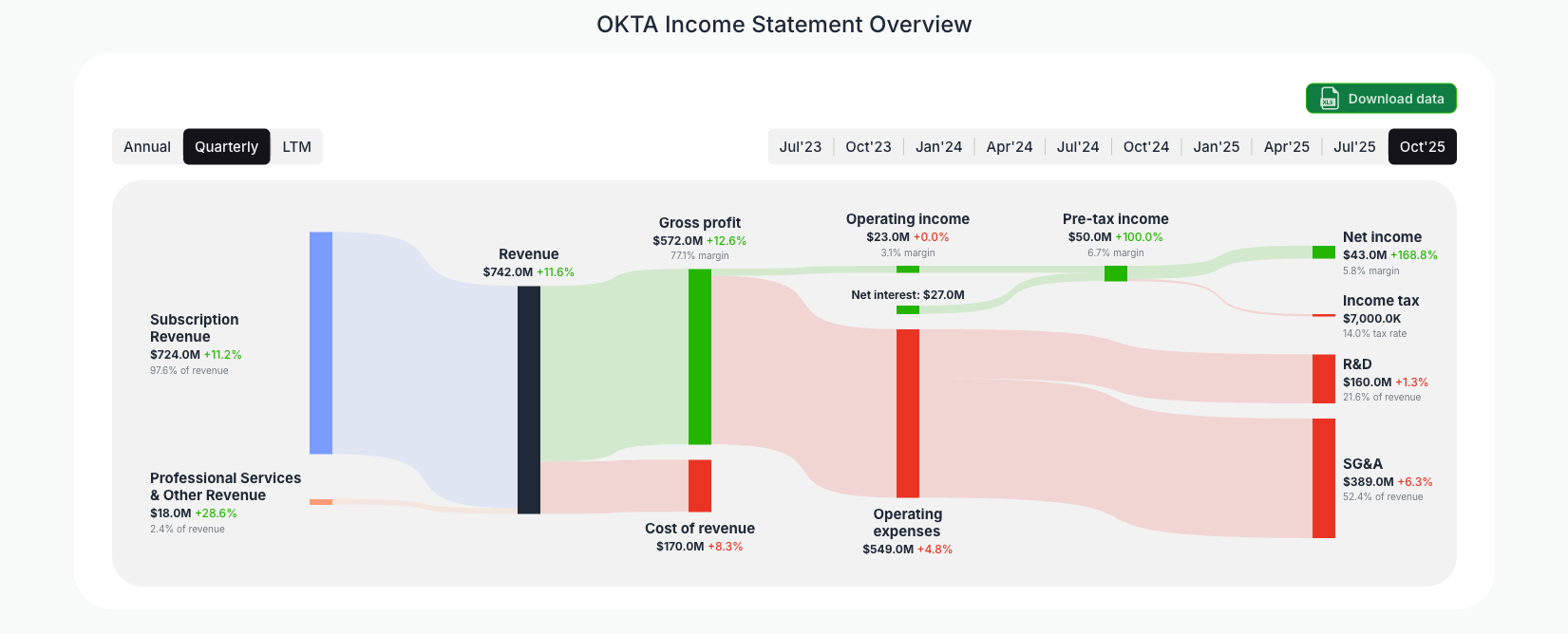 [OKTA](https://valuesense.io/ticker/okta) Income Statement Overview