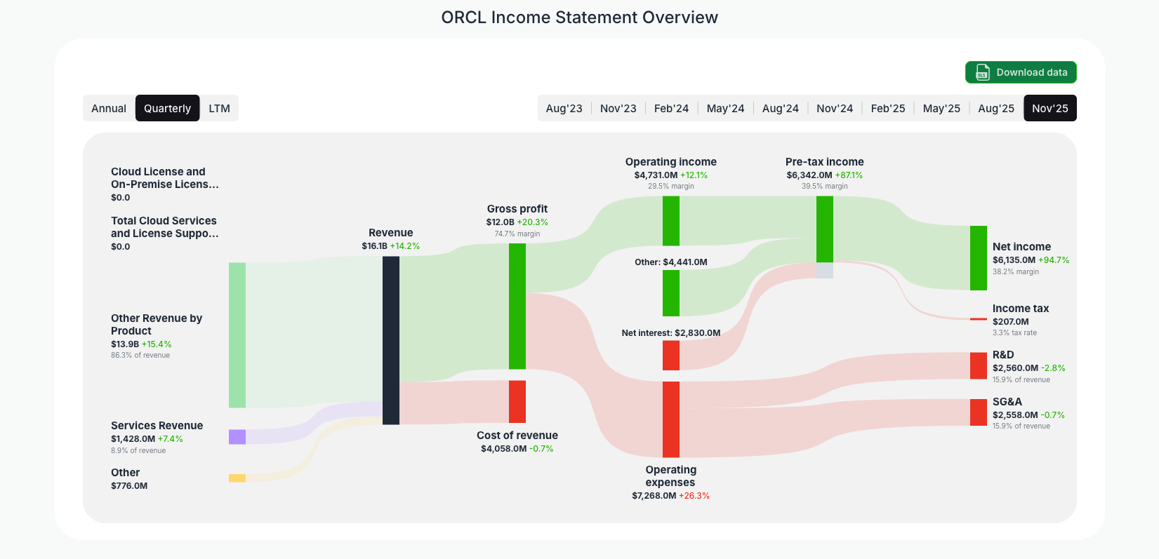 [ORCL](https://valuesense.io/ticker/orcl) Income Statement Overview