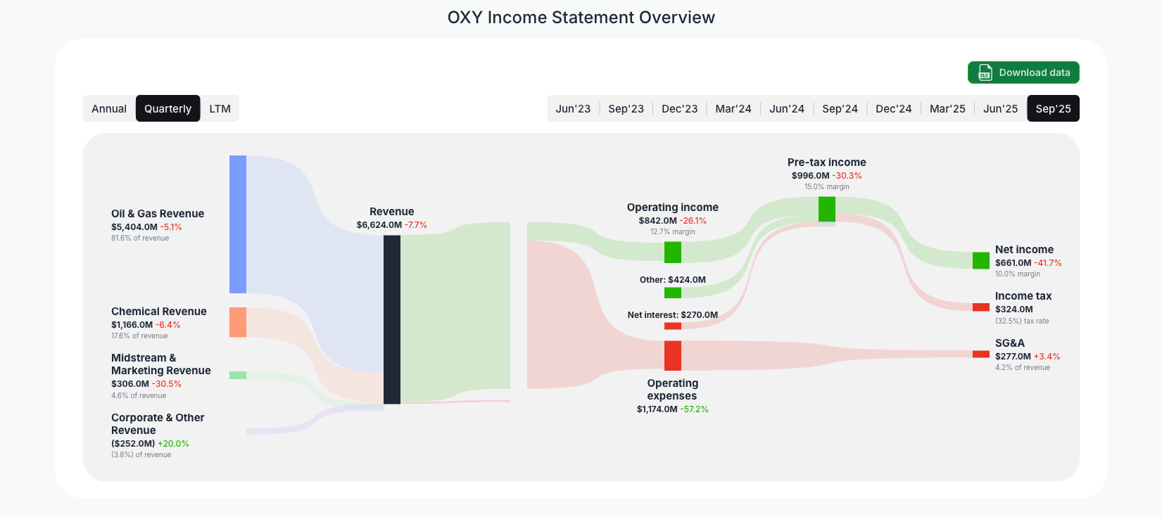 [OXY](https://valuesense.io/ticker/oxy) Income Statement Overview