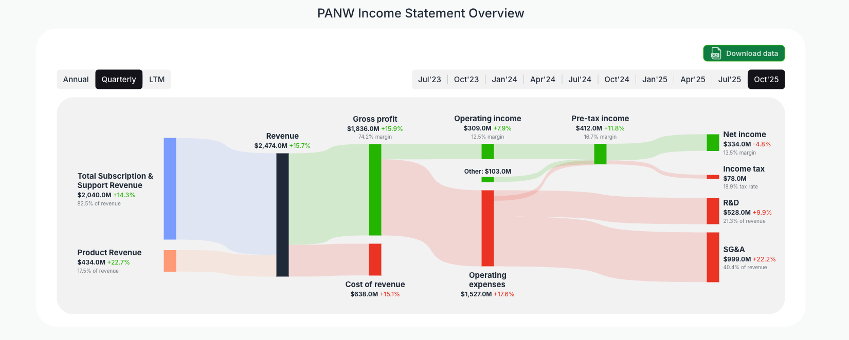 [PANW](https://valuesense.io/ticker/panw) Income Statement Overview