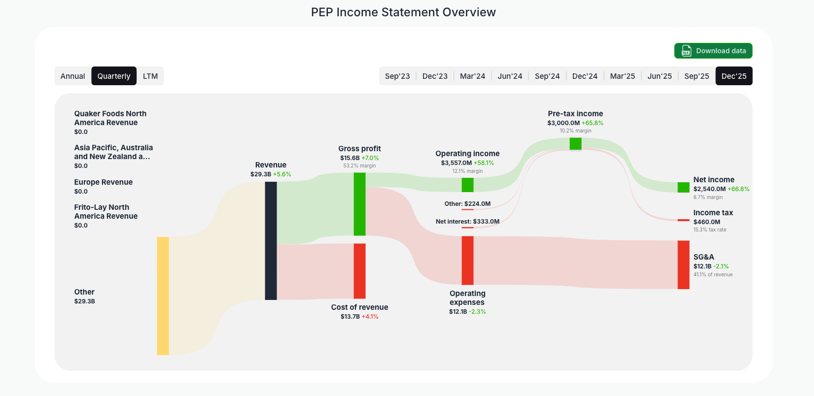 [PEP](https://valuesense.io/ticker/pep) Income Statement Overview