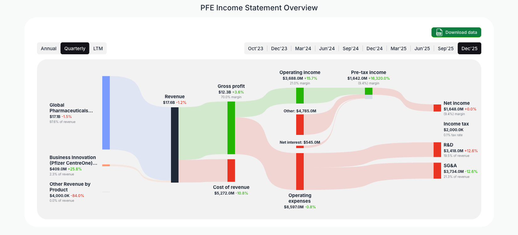 [PFE](https://valuesense.io/ticker/pfe) Income Statement Overview