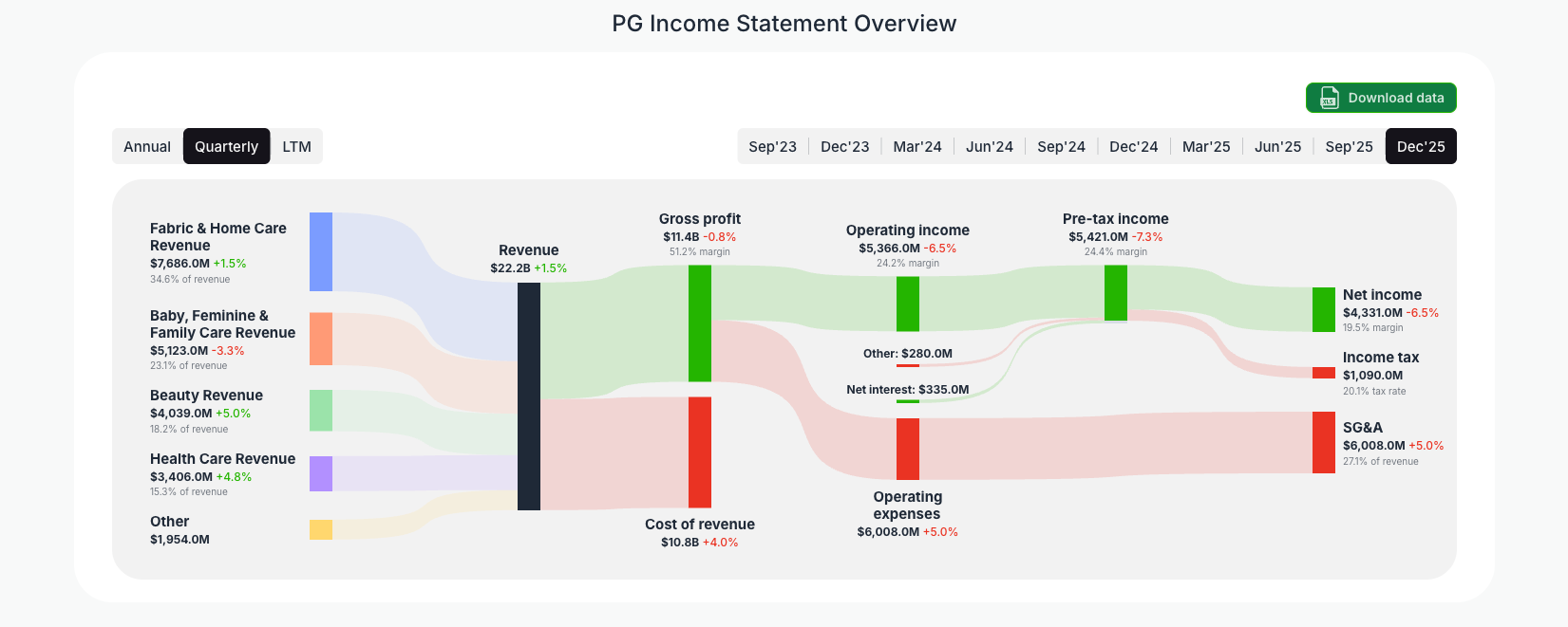 [PG](https://valuesense.io/ticker/pg) Income Statement Overview