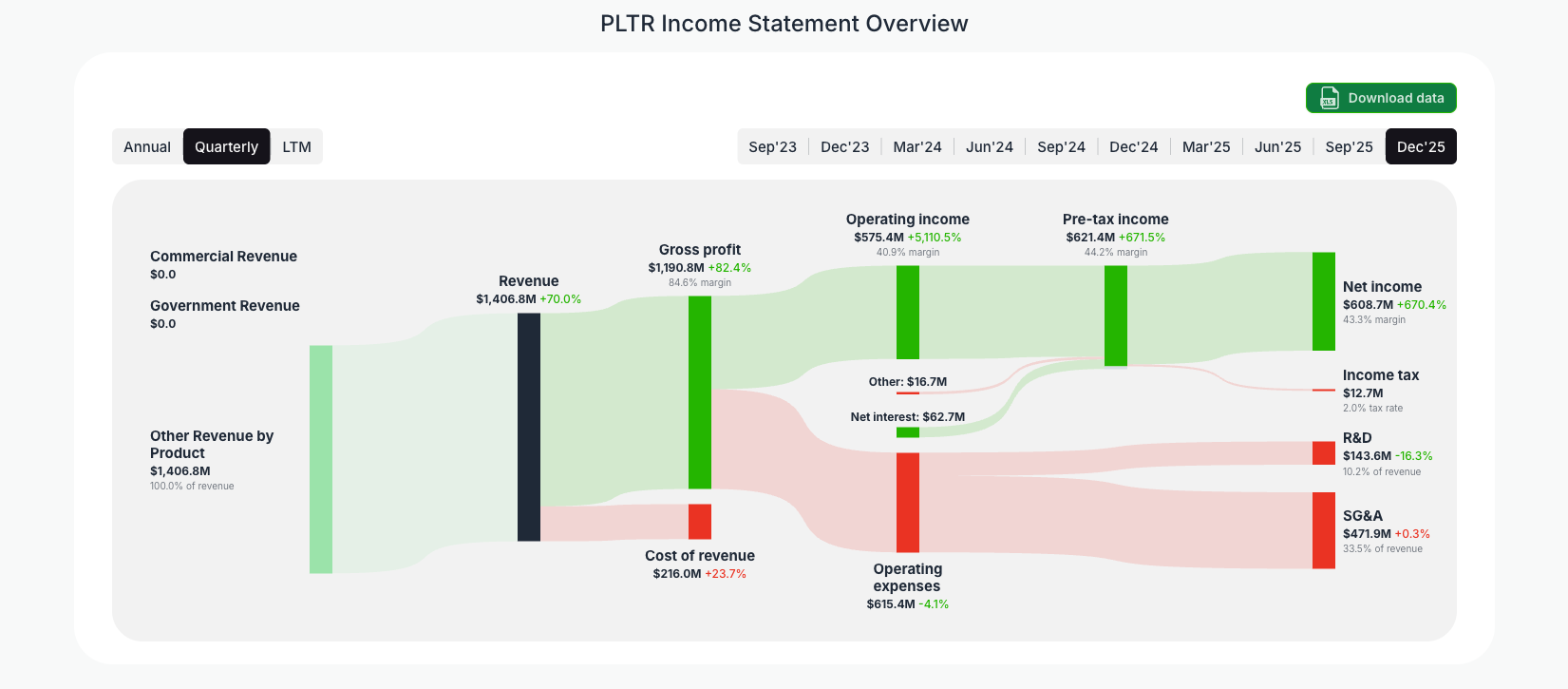 [PLTR](https://valuesense.io/ticker/pltr) Income Statement Overview