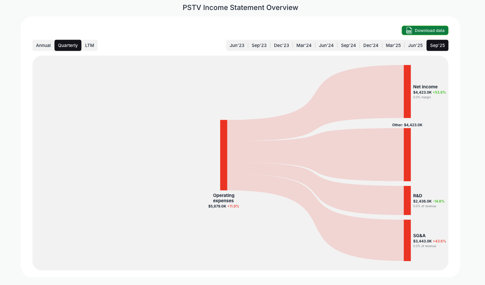 [PSTV](https://valuesense.io/ticker/pstv) Income Statement Overview