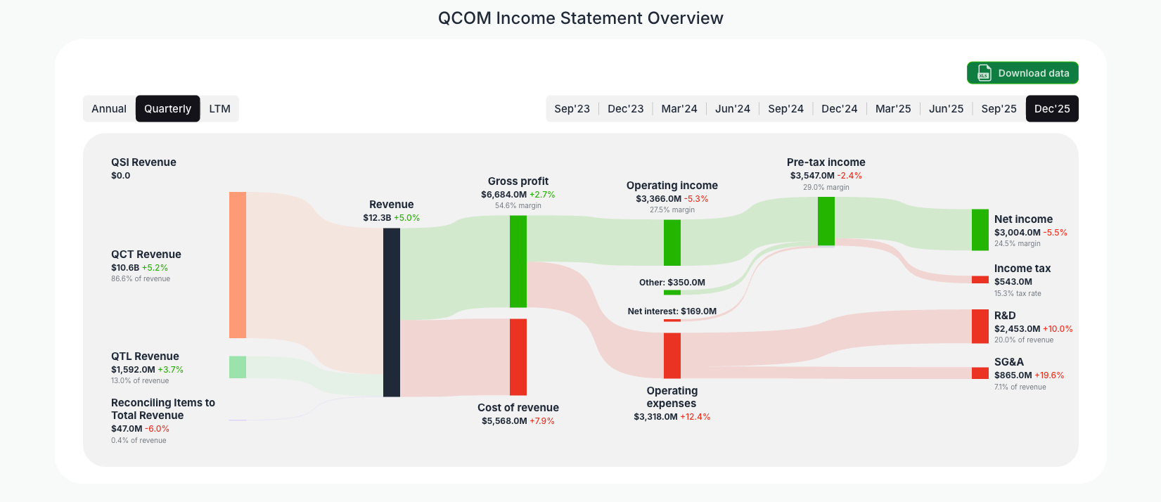 [QCOM](https://valuesense.io/ticker/qcom) Income Statement Overview