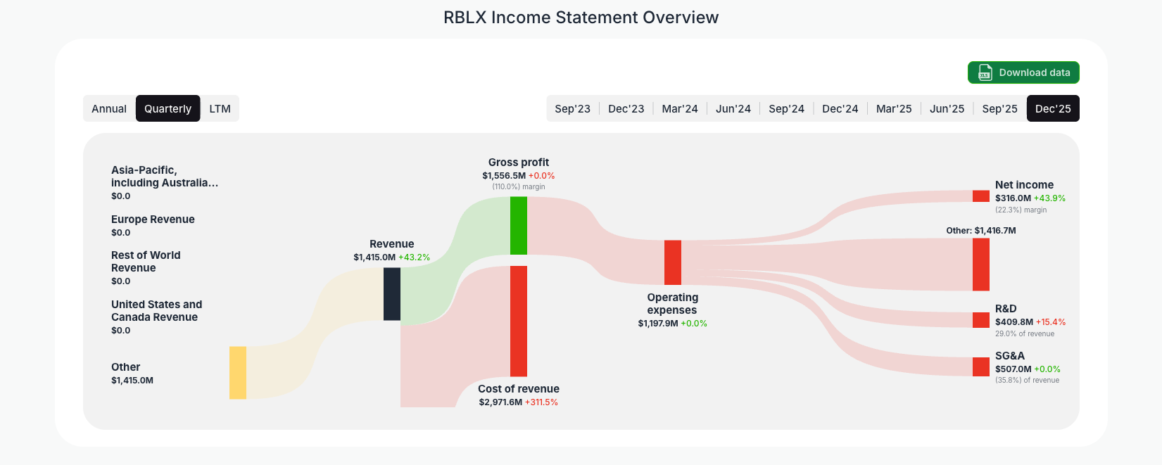 [RBLX](https://valuesense.io/ticker/rblx) Income Statement Overview
