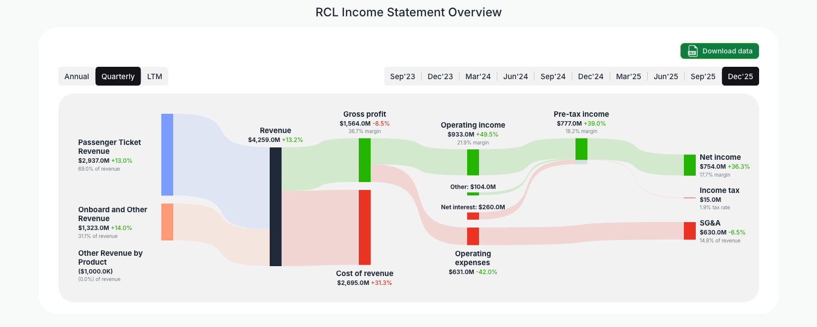 [RCL](https://valuesense.io/ticker/rcl) Income Statement Overview