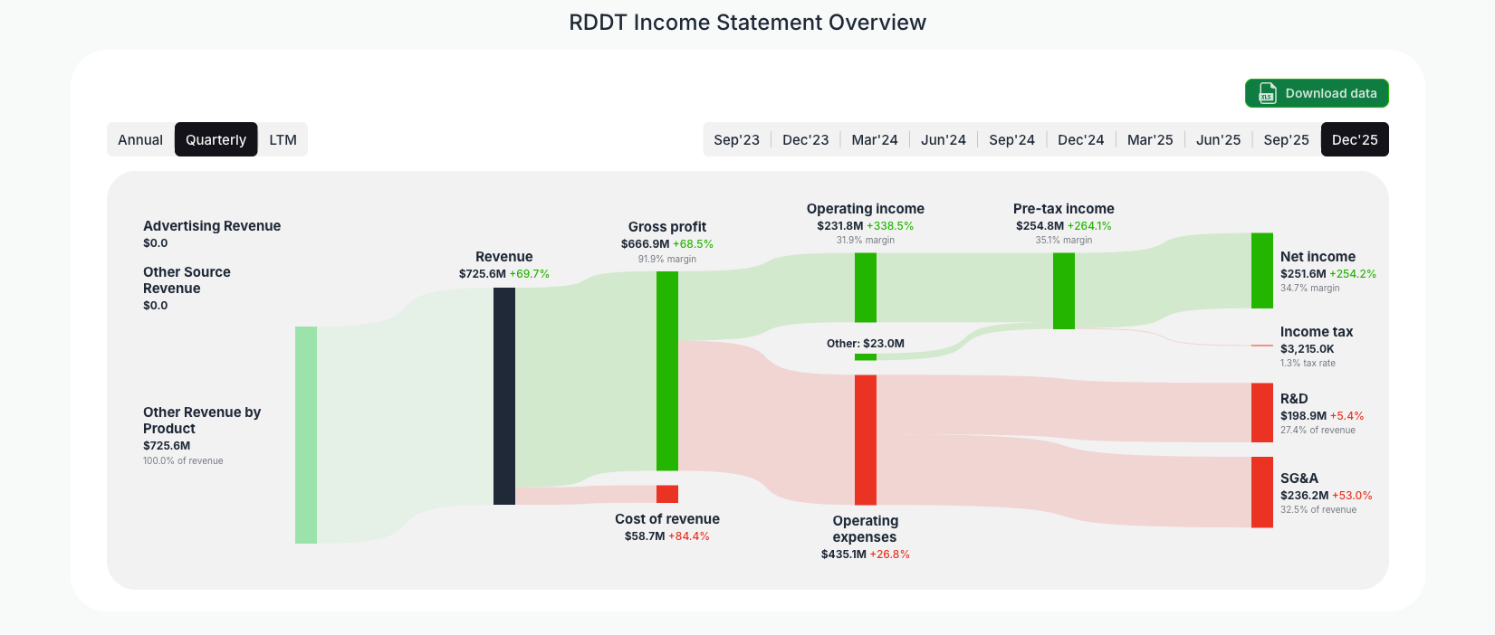 [RDDT](https://valuesense.io/ticker/rddt) Income Statement Overview