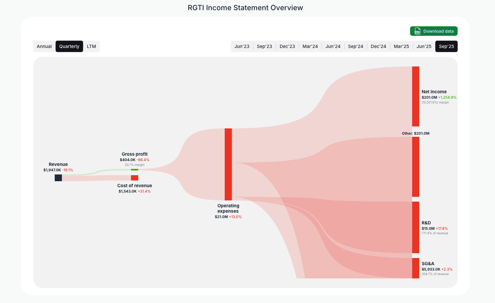 [RGTI](https://valuesense.io/ticker/rgti) Income Statement Overview