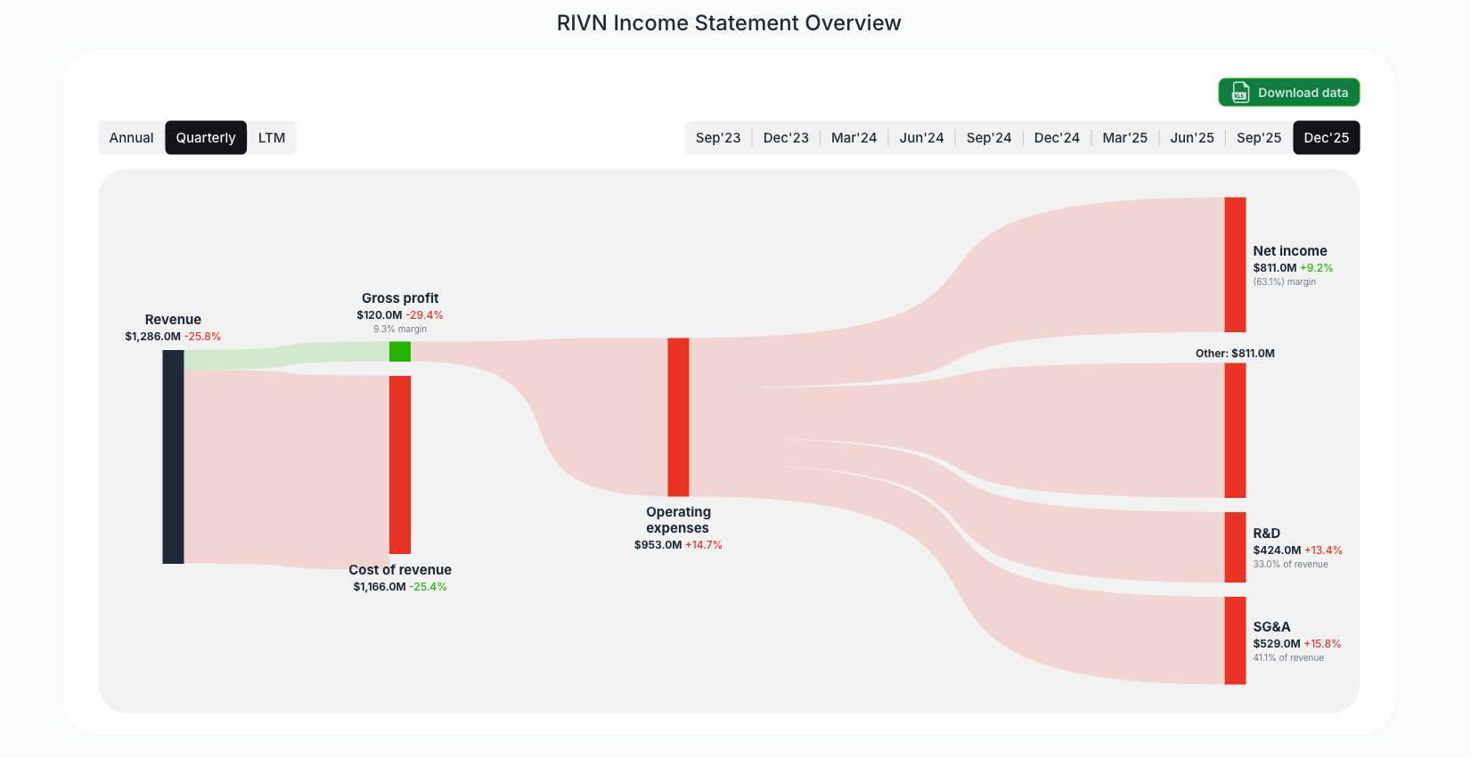 [RIVN](https://valuesense.io/ticker/rivn) Income Statement Overview
