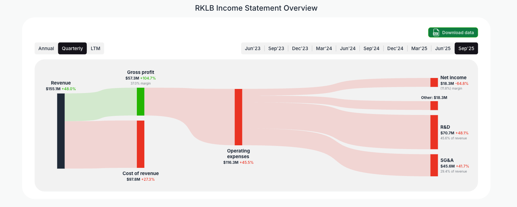 [RKLB](https://valuesense.io/ticker/rklb) Income Statement Overview