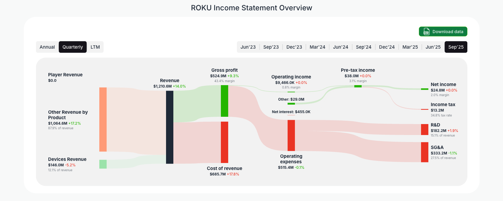 [ROKU](https://valuesense.io/ticker/roku) Income Statement Overview