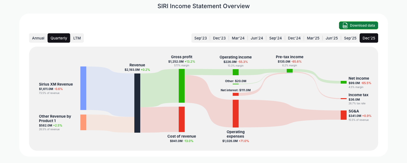[SIRI](https://valuesense.io/ticker/siri) Income Statement Overview