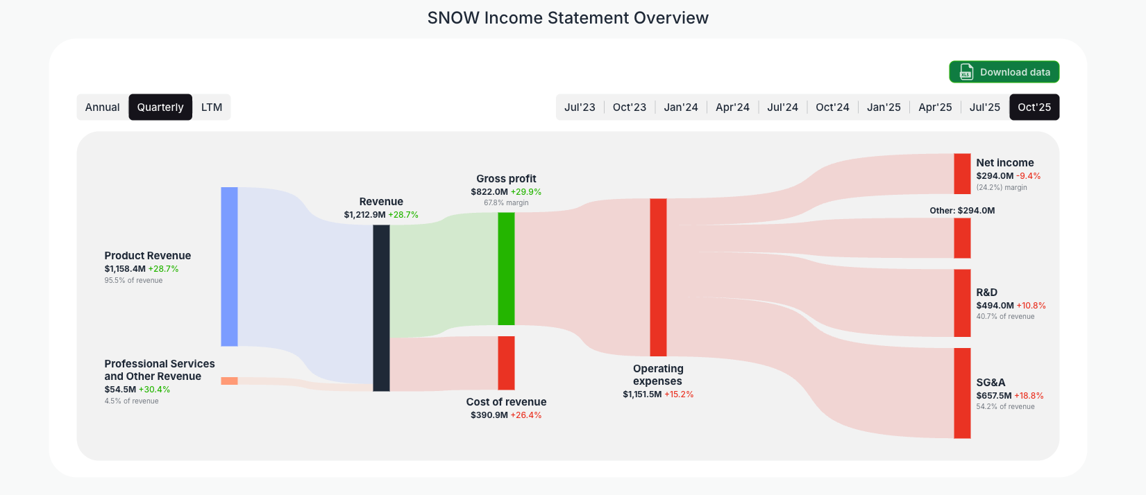 [SNOW](https://valuesense.io/ticker/snow) Income Statement Overview