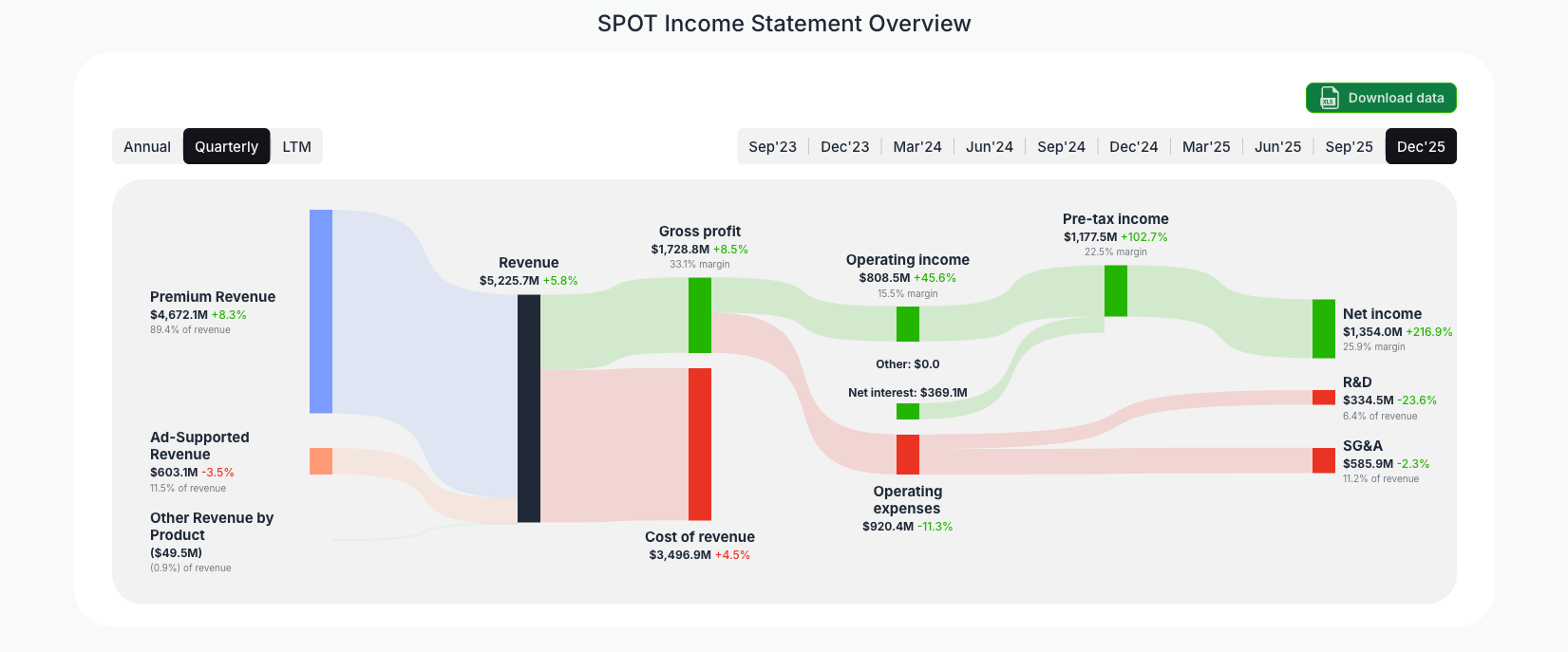 [SPOT](https://valuesense.io/ticker/spot) Income Statement Overview