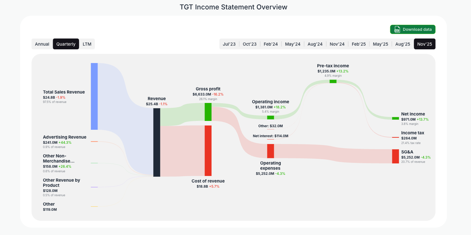[TGT](https://valuesense.io/ticker/tgt) Income Statement Overview