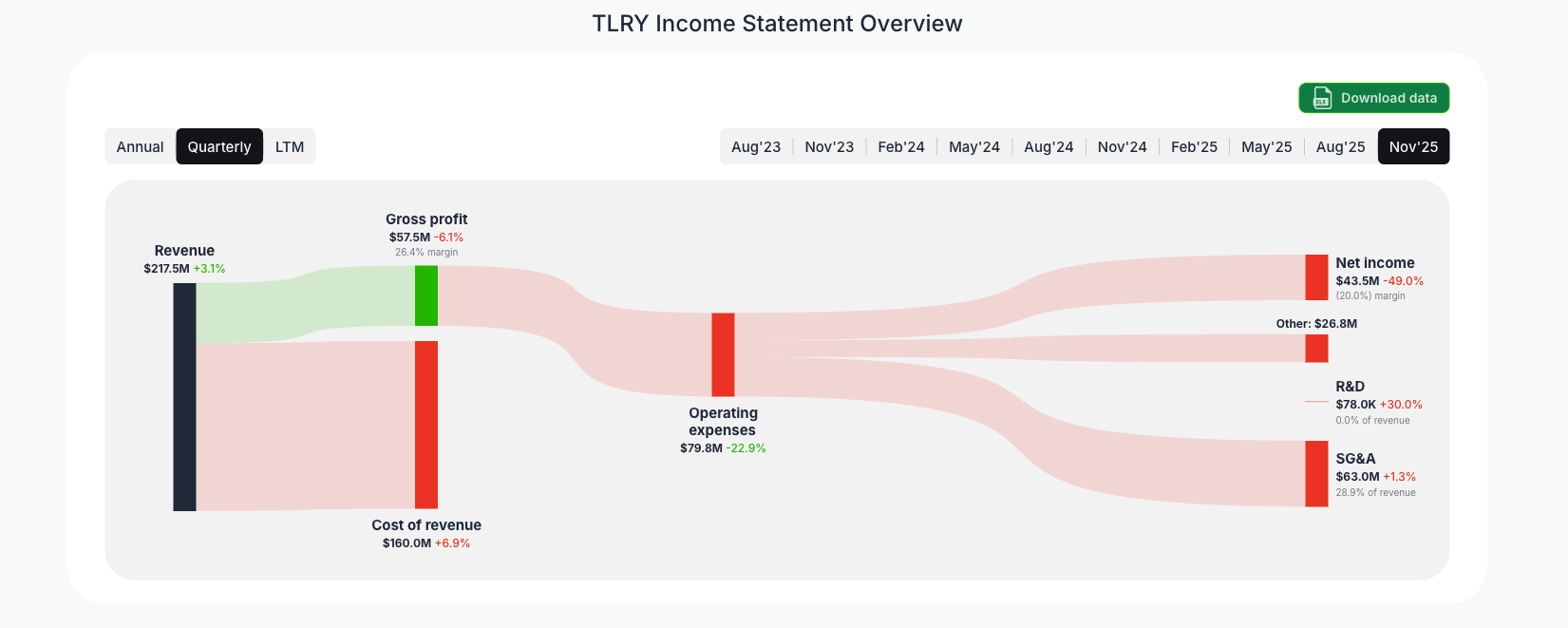[TLRY](https://valuesense.io/ticker/tlry) Income Statement Overview