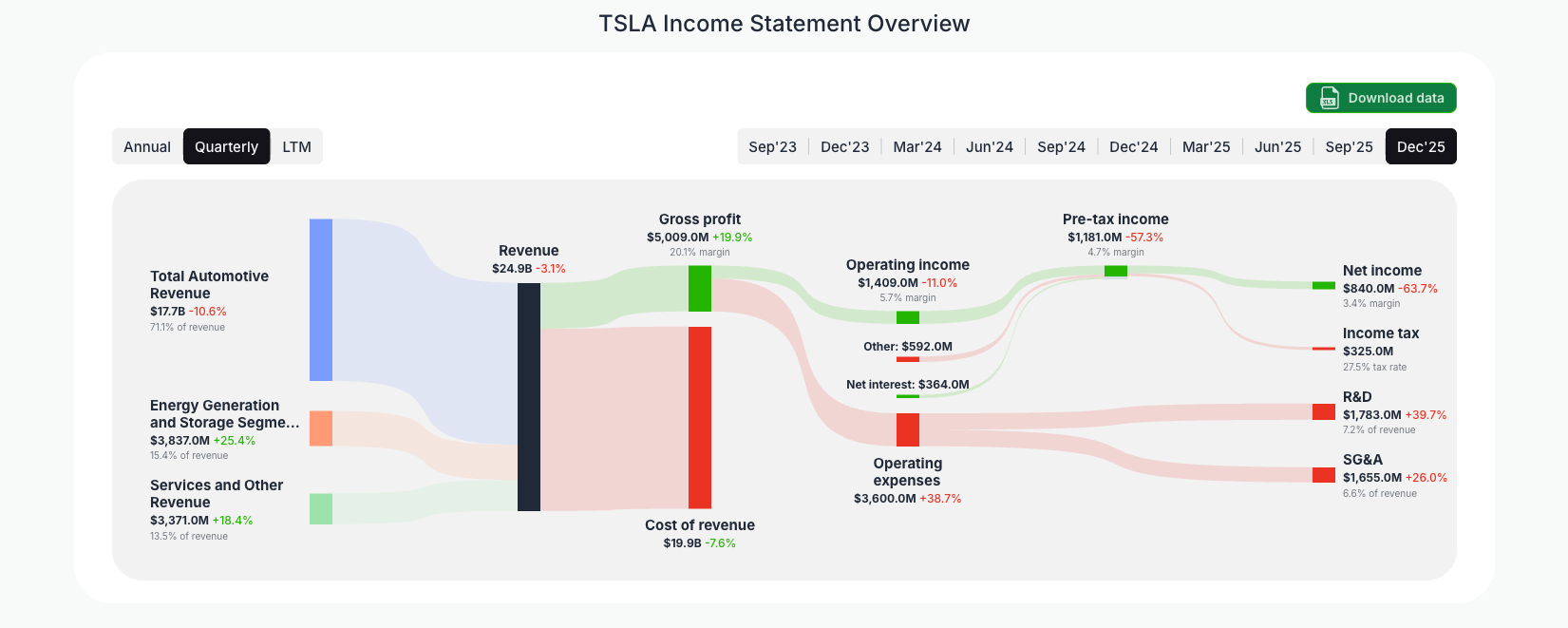 [TSLA](https://valuesense.io/ticker/tsla) Income Statement Overview