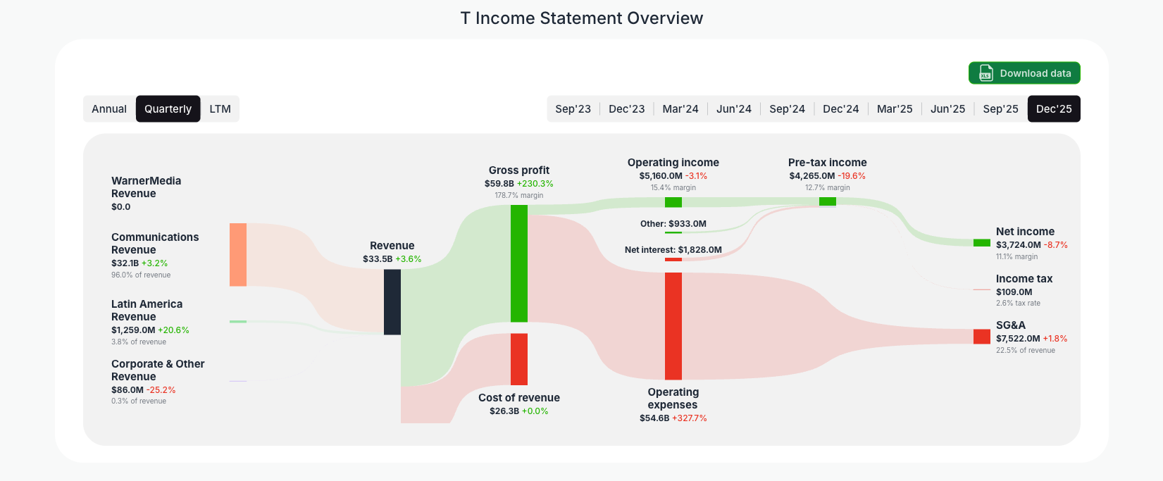 [T](https://valuesense.io/ticker/t) Income Statement Overview