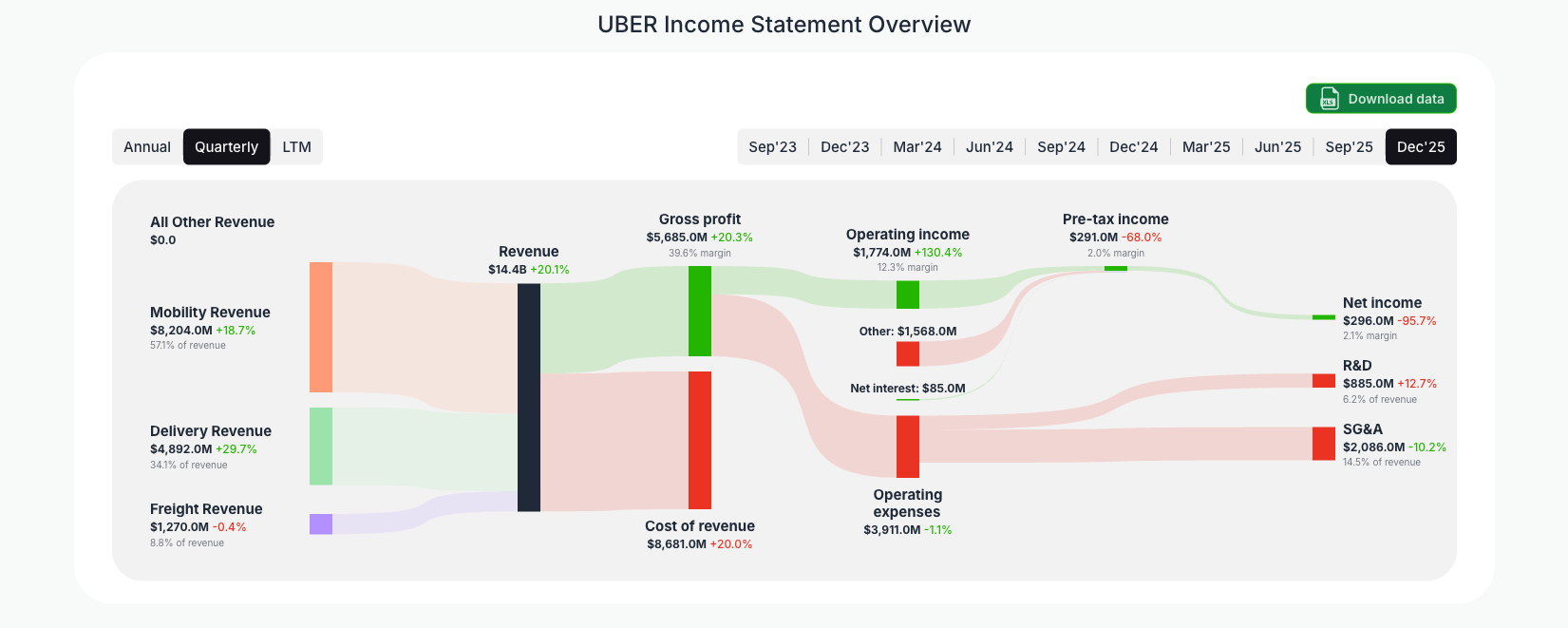 [UBER](https://valuesense.io/ticker/uber) Income Statement Overview