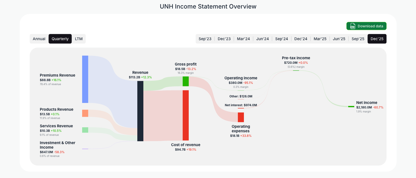 [UNH](https://valuesense.io/ticker/unh) Income Statement Overview