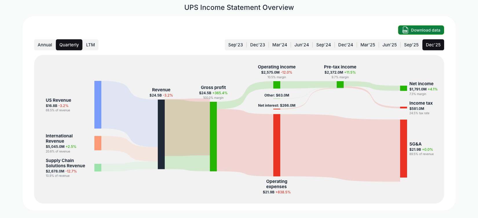 [UPS](https://valuesense.io/ticker/ups) Income Statement Overview