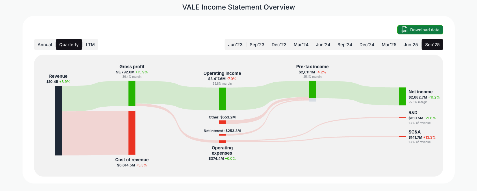 [VALE](https://valuesense.io/ticker/vale) Income Statement Overview