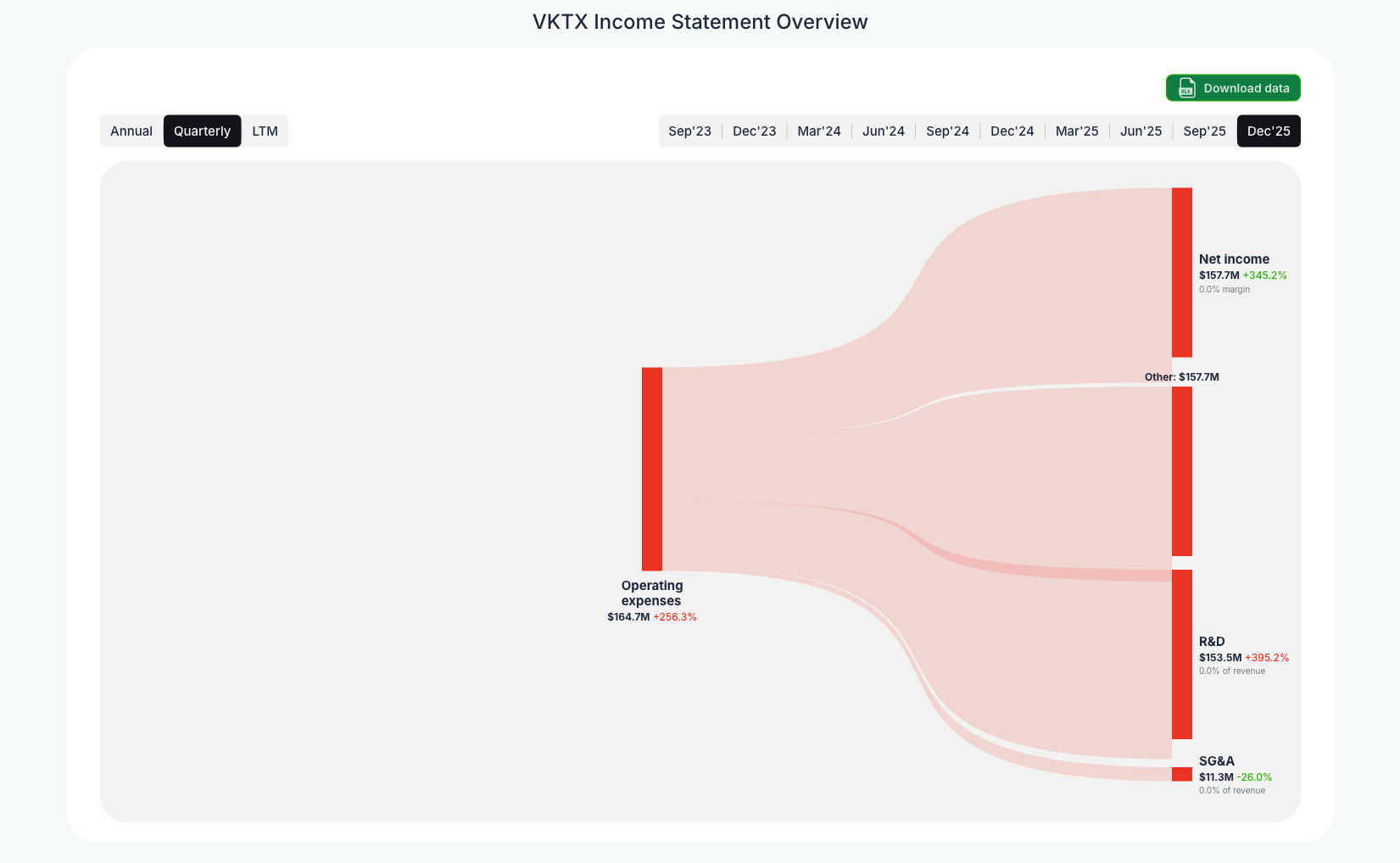 [VKTX](https://valuesense.io/ticker/vktx) Income Statement Overview