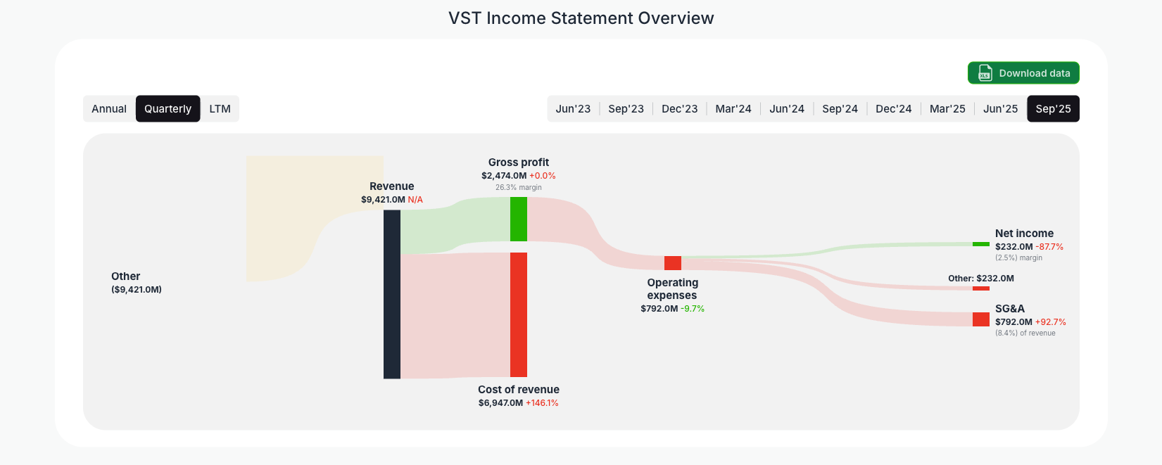 [VST](https://valuesense.io/ticker/vst) Income Statement Overview