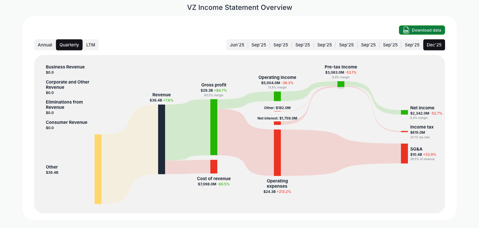 [VZ](https://valuesense.io/ticker/vz) Income Statement Overview