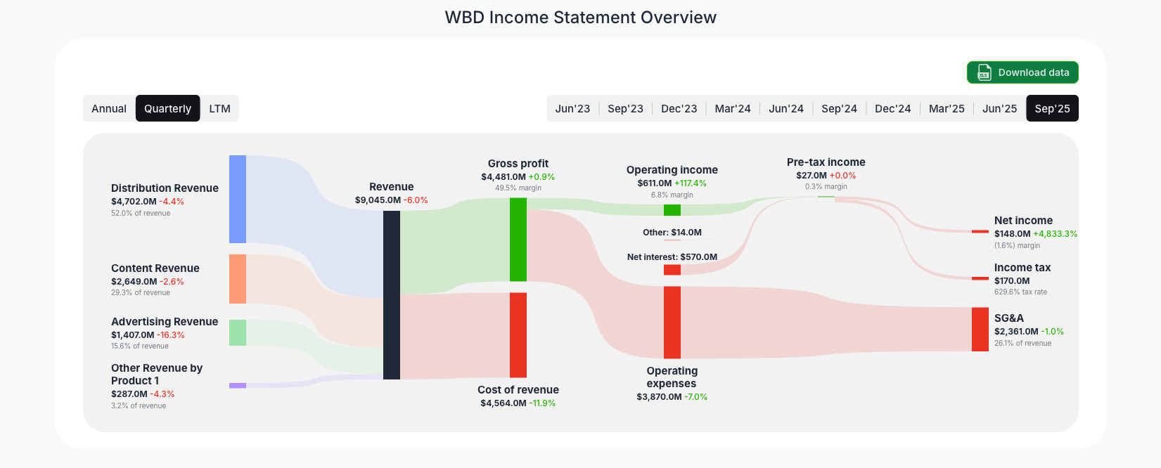 [WBD](https://valuesense.io/ticker/wbd) Income Statement Overview