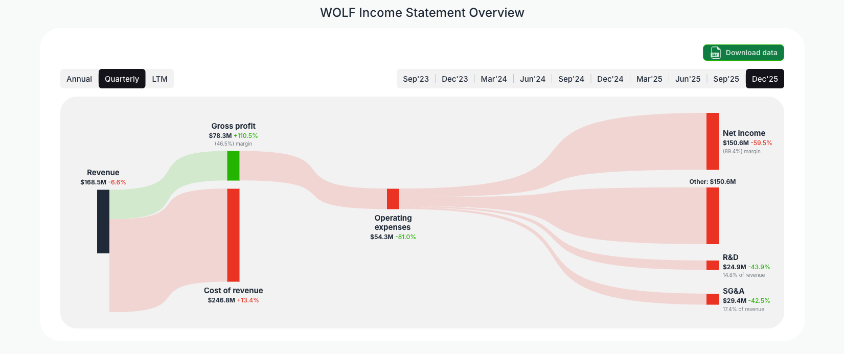 [WOLF](https://valuesense.io/ticker/wolf) Income Statement Overview