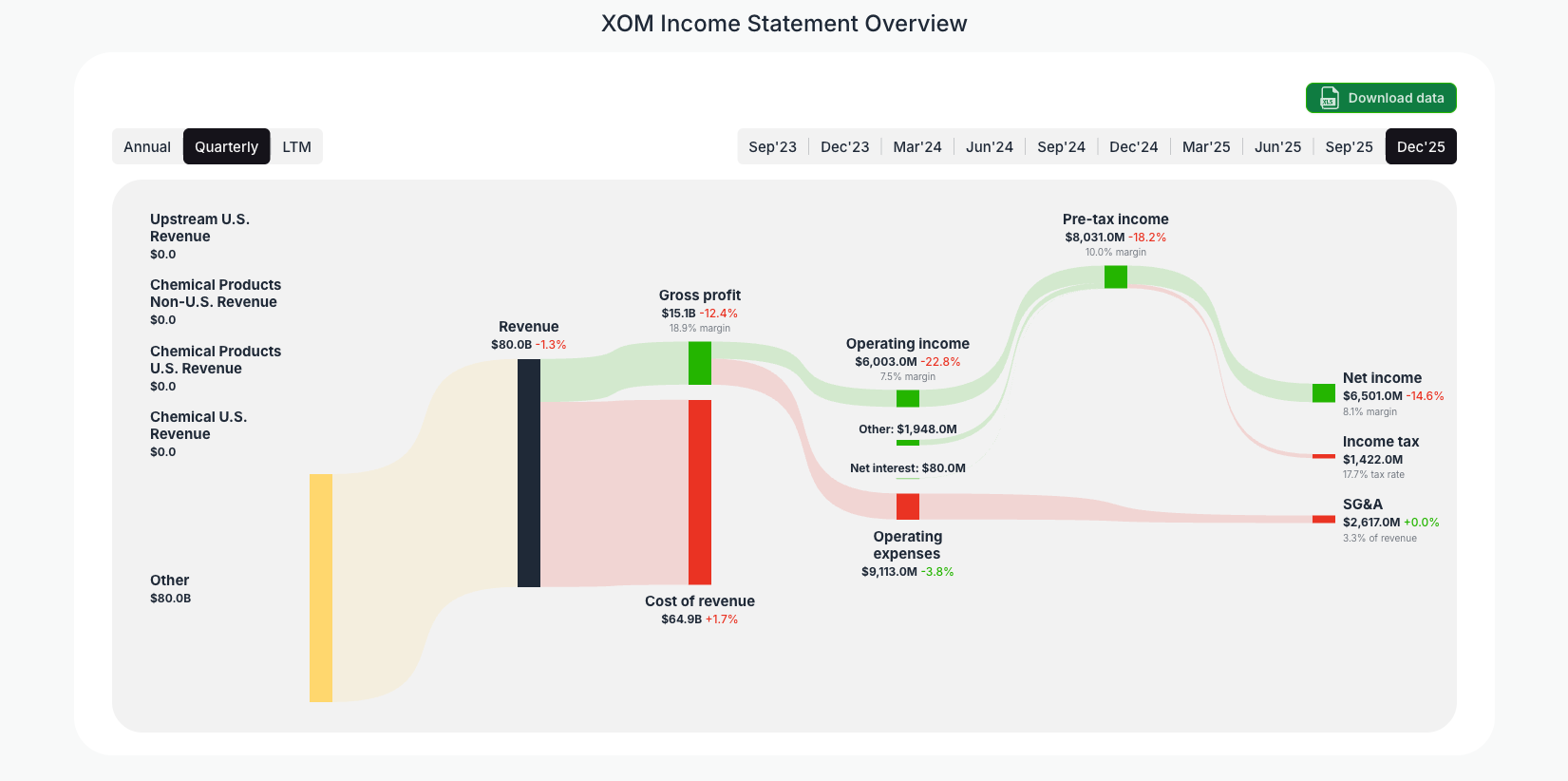 [XOM](https://valuesense.io/ticker/xom) Income Statement Overview