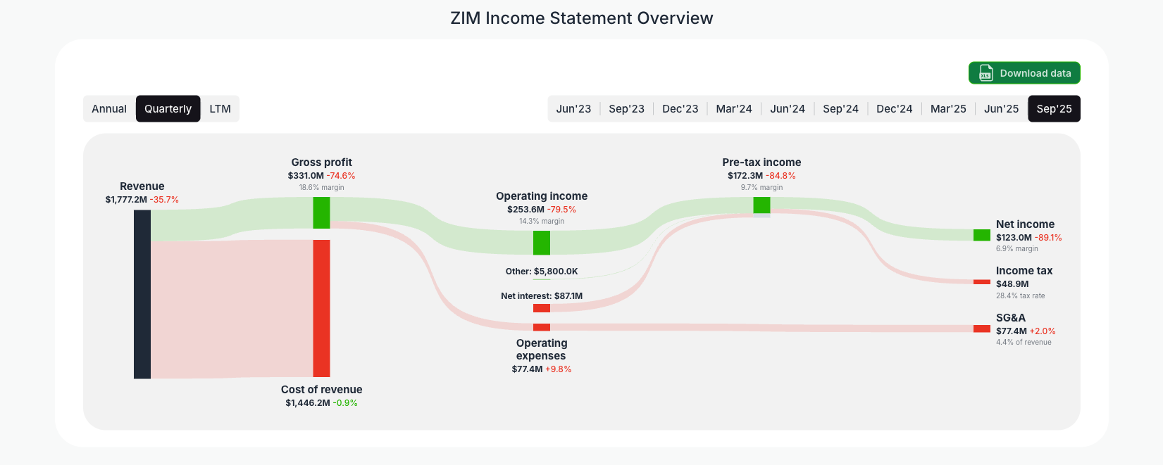 [ZIM](https://valuesense.io/ticker/zim) Income Statement Overview