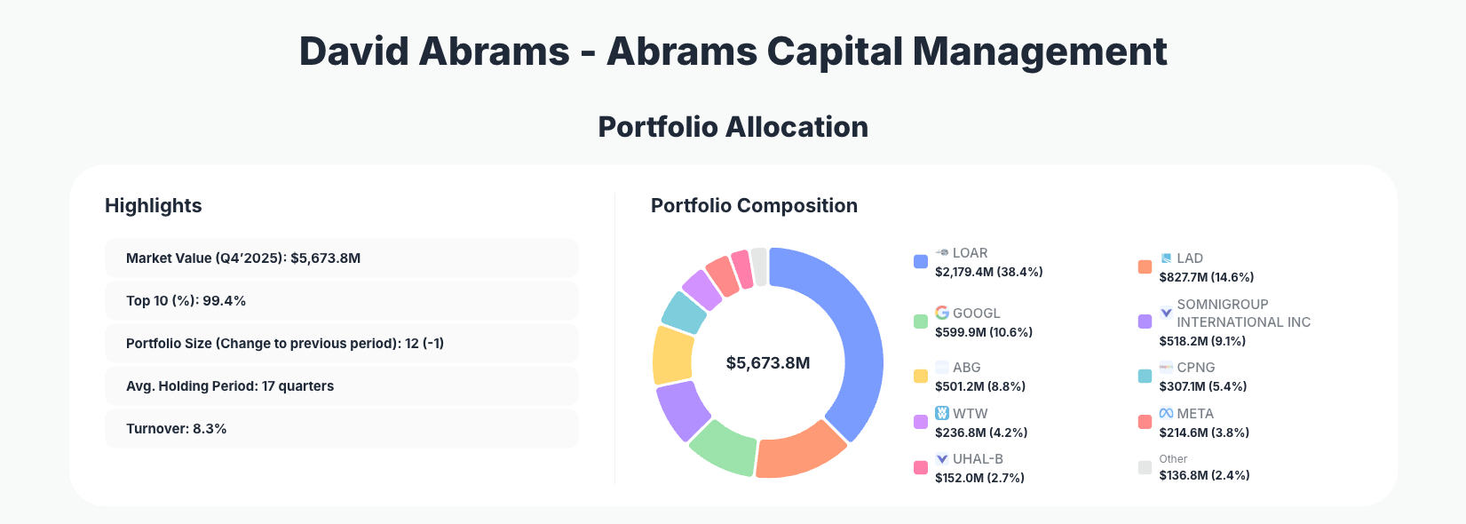 Abrams Capital Management Portfolio Analysis