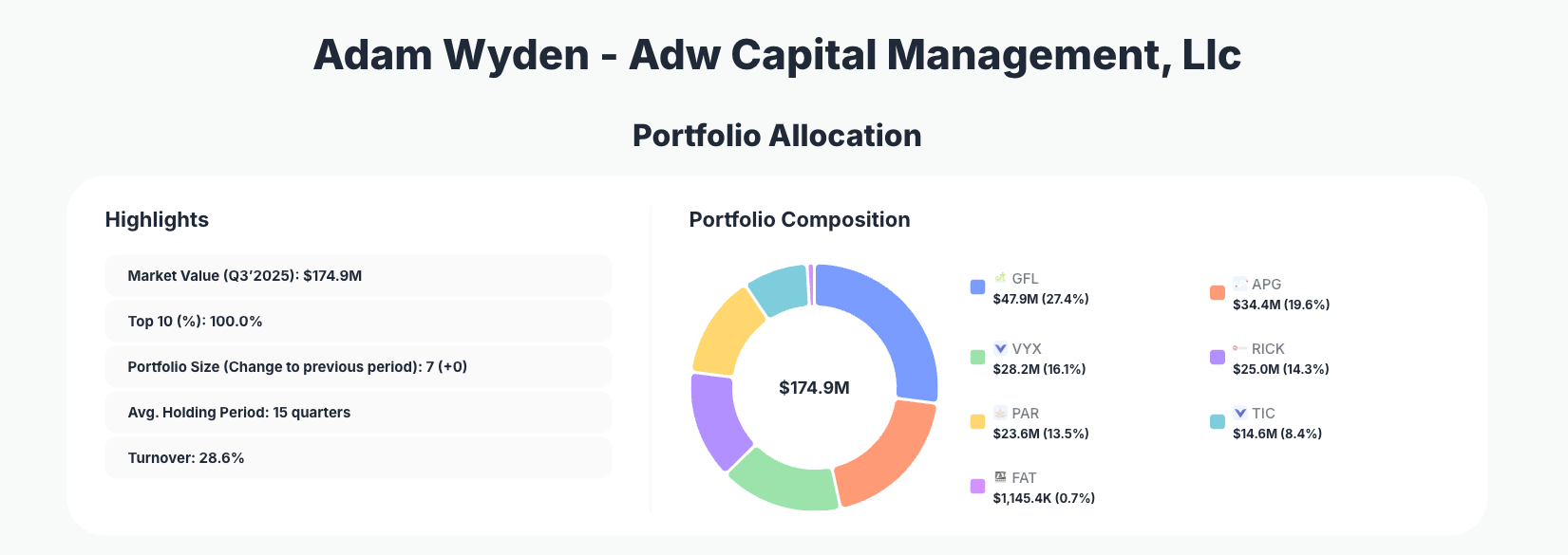 ADW Capital Partners Portfolio Analysis